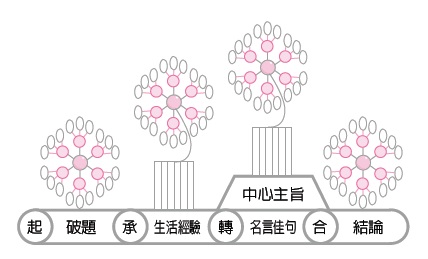 神奇的小花圖作文法